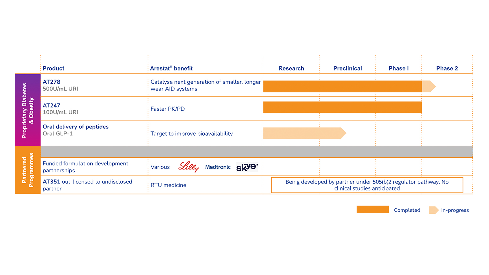 Arecor's portfolio pipeline